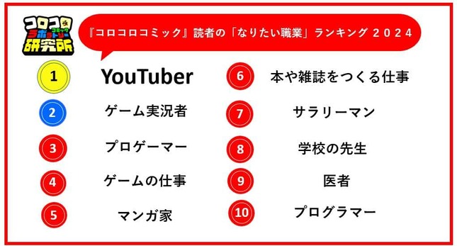 「コロコロコミック」読者の「なりたい職業」ランキング（プレスリリースより）