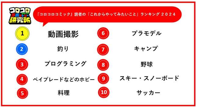 「コロコロコミック」読者の「これからやってみたいこと」ランキング（プレスリリースより）