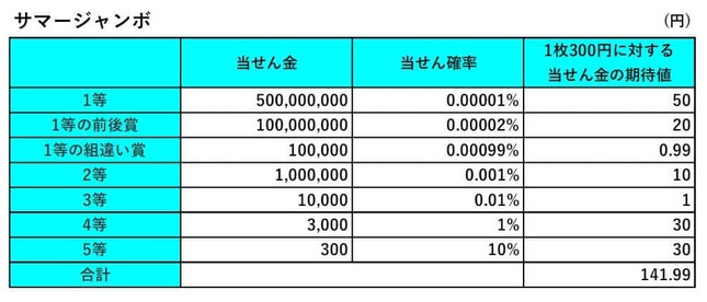 （図表１）サマージャンボの当せん金と当せん確率（ニッセイ基礎研究所作成）
