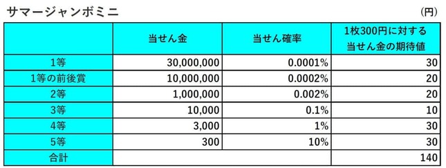 （図表２）サマージャンボミニの当せん金と当せん確率（ニッセイ基礎研究所作成）
