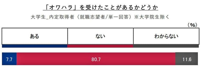 「オワハラ」を受けたことがあるかどうか（リクルート就職みらい研究所作成）