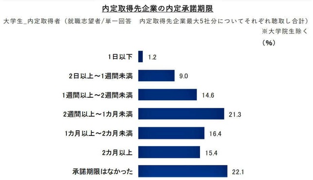 （図表3）内定取得先企業の内定承諾期限（リクルート就職みらい研究所作成）