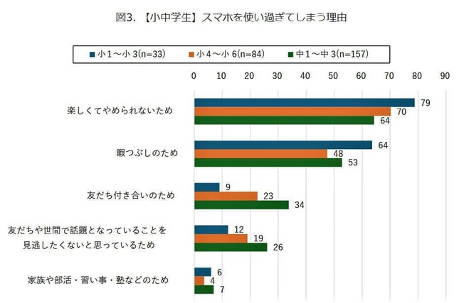 （図表４）スマホを使い過ぎてしまう理由（モバイル社会研究所調べ）