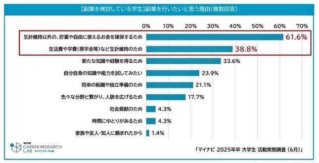 （図表３）副業を検討している学生が、副業を行ないたい理由（マイナビ作成）