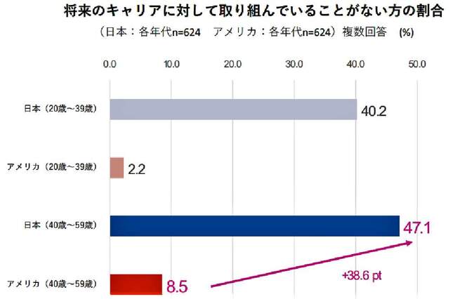 （図表１）将来のキャリアに対して取り組んでいることがない人の割合（リクルート作成）