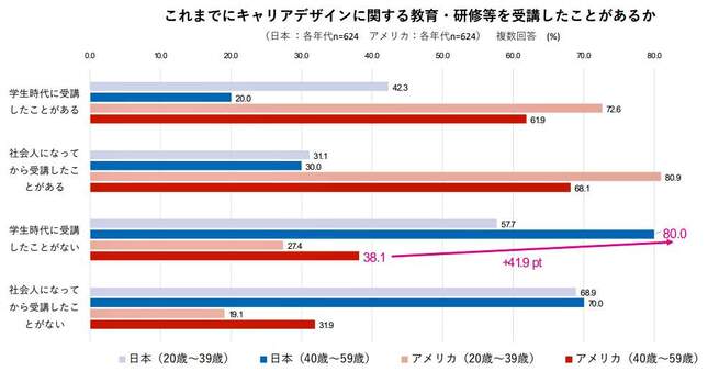 （図表３）これまでキャリアデザインに関する教育・研修等を受講したことがあるか（リクルート作成）