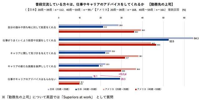 （図表４）上司は、仕事やキャリアのアドバイスをしてくれるか（リクルート作成）