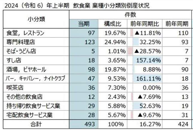 （図表）2024年上半期の飲食業業種別小分類倒産状況（東京商工リサーチ調べ）