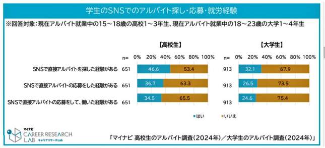 （図表１）高校生と大学生：SNSでのアルバイト探し・応募・就労経験の比較（マイナビ調査）