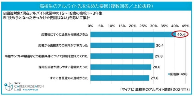 （図表２）高校生がアルバイト先を決めた要因（マイナビ調査）