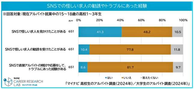 （図表３）SNSで怪しい求人の勧誘やトラブルにあった経験（マイナビ調査）