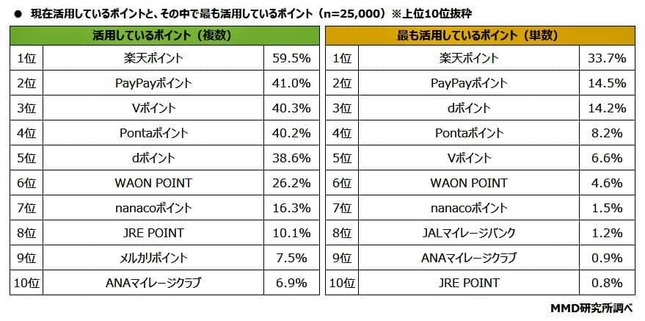 （図表１）現在活用しているポイント（MMD研究所作成）