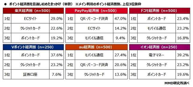 （図表３）ポイント経済圏を意識し始めたきっかけ（MMD研究所作成）