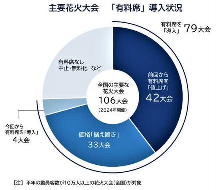 （図表１）主要花火大会「有料席」導入状況（帝国データバンク作成）