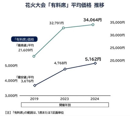 （図表２）花火大会「有料席」の平均価格推移（帝国データバンク作成）