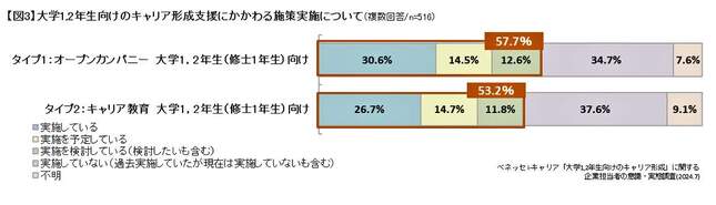 （図表２）大学1、2年生向けキャリア形成支援の実施状況（ベネッセi-キャリア作成）