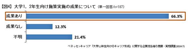 （図表４）大学1、2年生向け施策実施の成果（ベネッセi-キャリア作成）