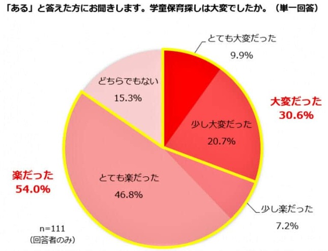 （図表２）学童保育探しは大変だったか（しゅふJOB総研調べ）