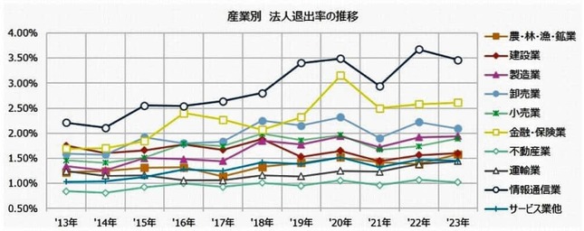 （図表）産業別：企業退出率の推移（東京商工リサーチ作成）