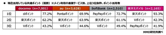 （図表２）現在活用している共通ポイント（複数）（ＭＭＤ研究所の調査）