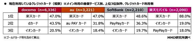 （図表３）現在利用しているクレジットカード（複数）（ＭＭＤ研究所の調査）