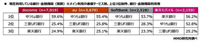 （図表５）現在利用している銀行・金融機関（複数）（ＭＭＤ研究所の調査）