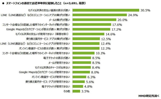 （図表１）スマホ通信で直近半年に経験したつながりにくさ（MMD研究所の作成）