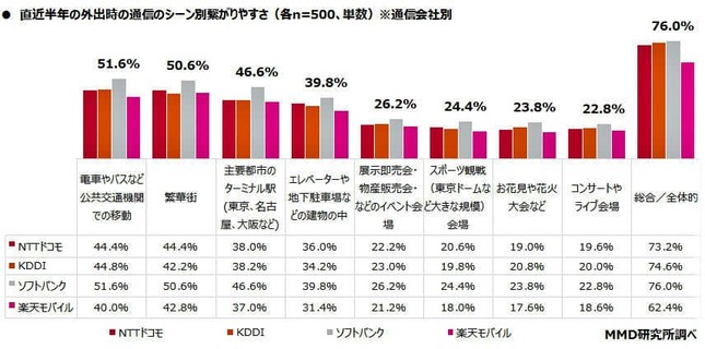 （図表２）直近半年の外出時のシーン別つながりやすさ（MMD研究所の作成）