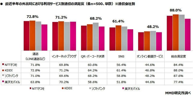 （図表３）直近半年の外出時の利用サービス別通信の満足度（MMD研究所の作成）