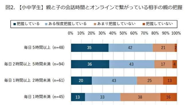 （図表２）小中学生：親と子の会話時間と、オンラインでつながっている相手の親の把握（モバイル社会研究所作成）