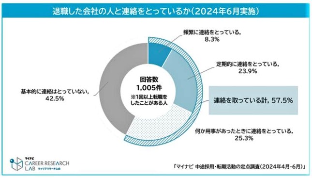 （図表１）退職した会社の人と連絡をとっているか（マイナビ提供）