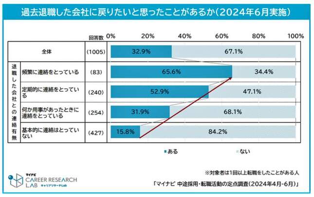 （図表２）過去退職した会社に戻りたいと思ったことがあるか（マイナビ提供）