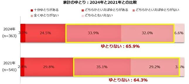 （図表２）家計のゆとり：2024年と2021年の比較（しゅふJOB総研調べ）