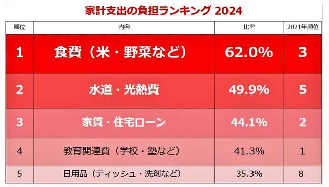 （図表３）家計支出の負担ランキング：2024年と2021年との比較（しゅふJOB総研調べ）