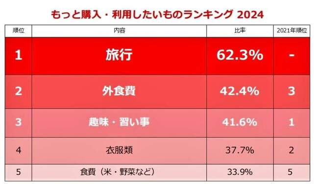 （図表４）もっと購入・利用したいものランキング：2024年と2021年との比較（しゅふJOB総研調べ）