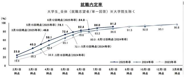 （図表1）内定率の推移（リクルート就職みらい研究所作成）