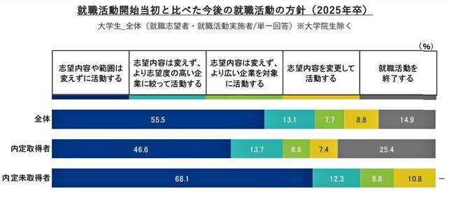 （図表２）就職活動開始当初を比べた今後の就職活動の方針（リクルート就職みらい研究所作成）