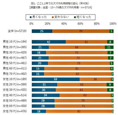 （図表１）ここ1、2年のスマホ利用時間の変化：年代別（モバイル社会研究所作成）