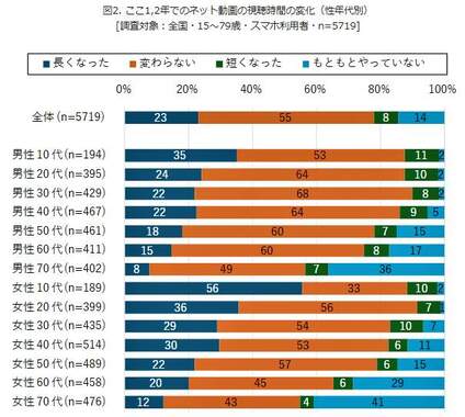 （図表２）ここ1、2年のネット動画視聴時間の変化：年代別（モバイル社会研究所作成）