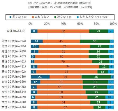 （図表３）ここ1、2年のテレビ視聴時間の変化：年代別（モバイル社会研究所作成）