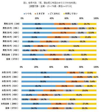 （図表１）夜、寝る前に布団の中でスマホを利用：性年代別（モバイル社会研究所の作成）