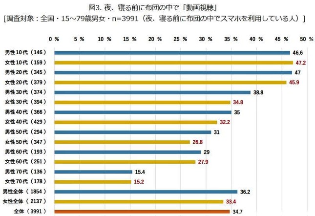 （図表３）夜、寝る前に布団の中で「動画視聴」（モバイル社会研究所の作成）