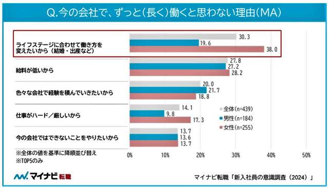 （図表２）今の会社で、ずっと（長く）働かないと思う理由（マイナビ作成）