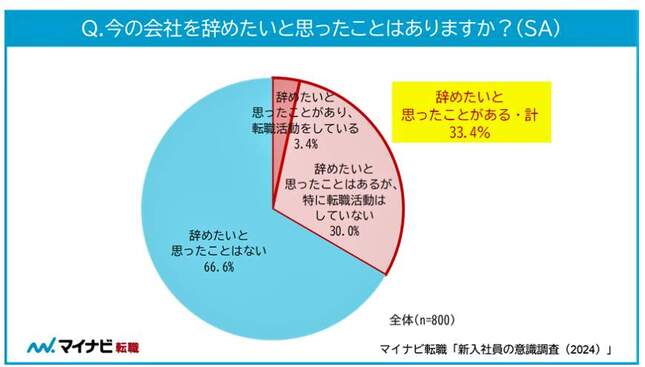 （図表３）今の会社を辞めたいと思ったことはあるか（マイナビ作成）