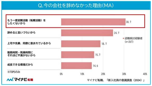 （図表４）今の会社を辞めなかった理由（マイナビ作成）