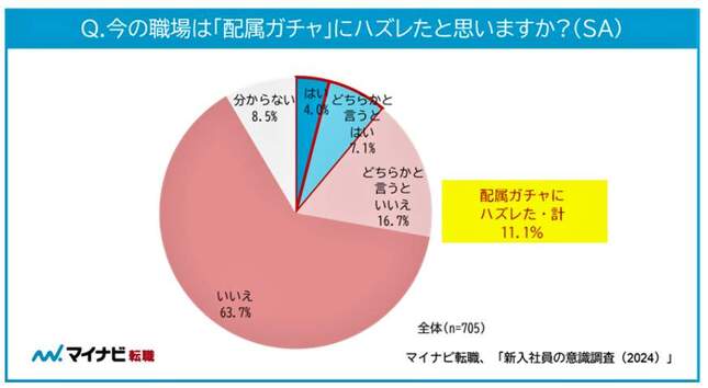 （図表５）今の職場は「配属ガチャ」に外れたと思うか（マイナビ作成）