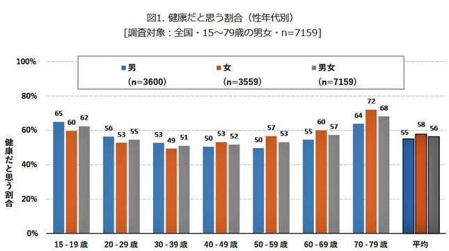 （図表１）健康だと思う割合（性年代別）（モバイル社会研究所の作成）