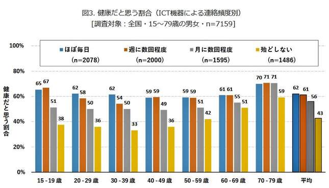 （図表２）健康だと思う割合（ICT機器による連絡頻度別）（モバイル社会研究所の作成）