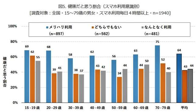 （図表４）健康だと思う割合（メリハリ利用別）（モバイル社会研究所の作成）