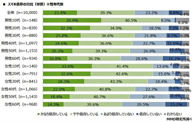 （図表１）スマホ依存の自覚：性年代別（MMD研究所の作成）